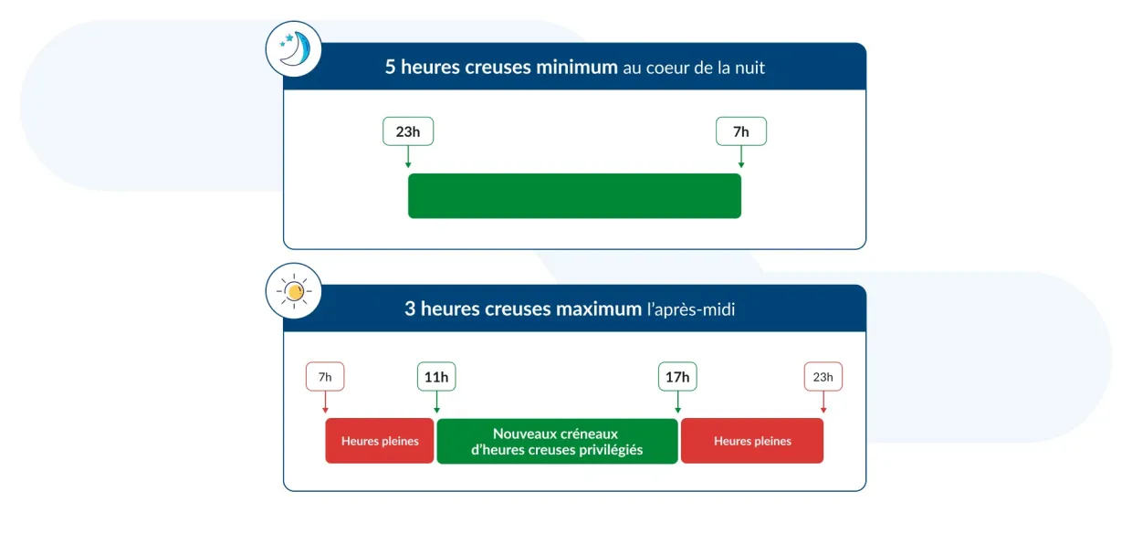 Nouvelles plages horaires heures creuses 2025