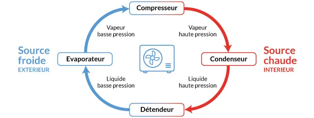 Schéma du fonctionnement d'une pompe à chaleur