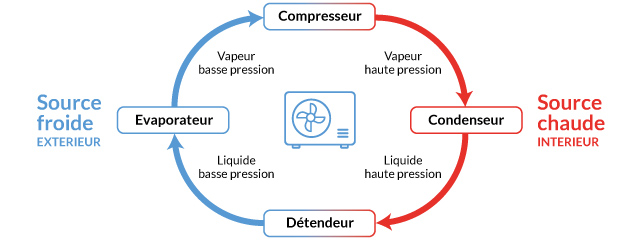 Schéma du fonctionnement d'une pompe à chaleur