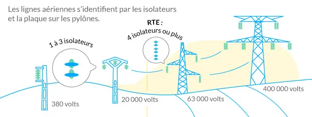 Comment reconnaitre les lignes à Haute Tension en France ?