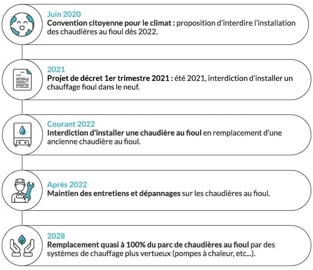 Etapes fin chaudière fioul