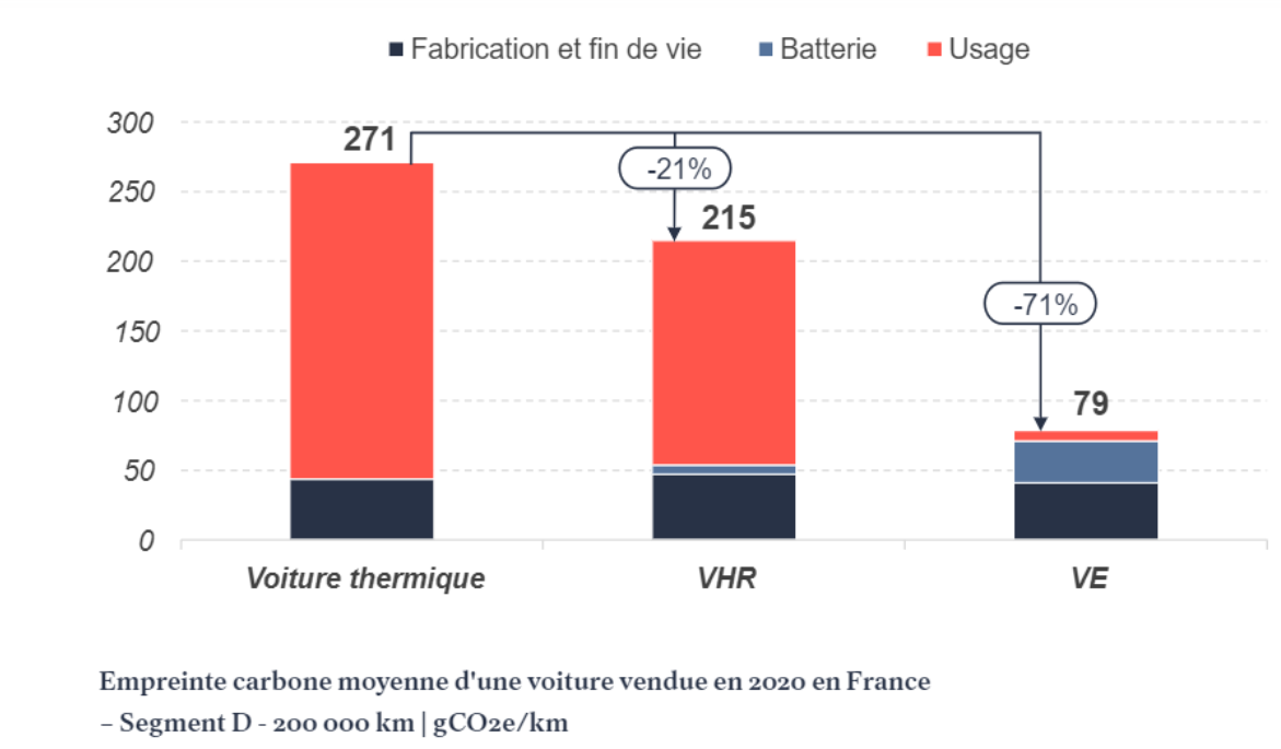 Diagramme à barres comparant les émissions carbone d'un véhicule électrique et thermique sur l'ensemble du cycle de vie. 