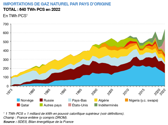 Importations de gaz naturel par pays d'origine