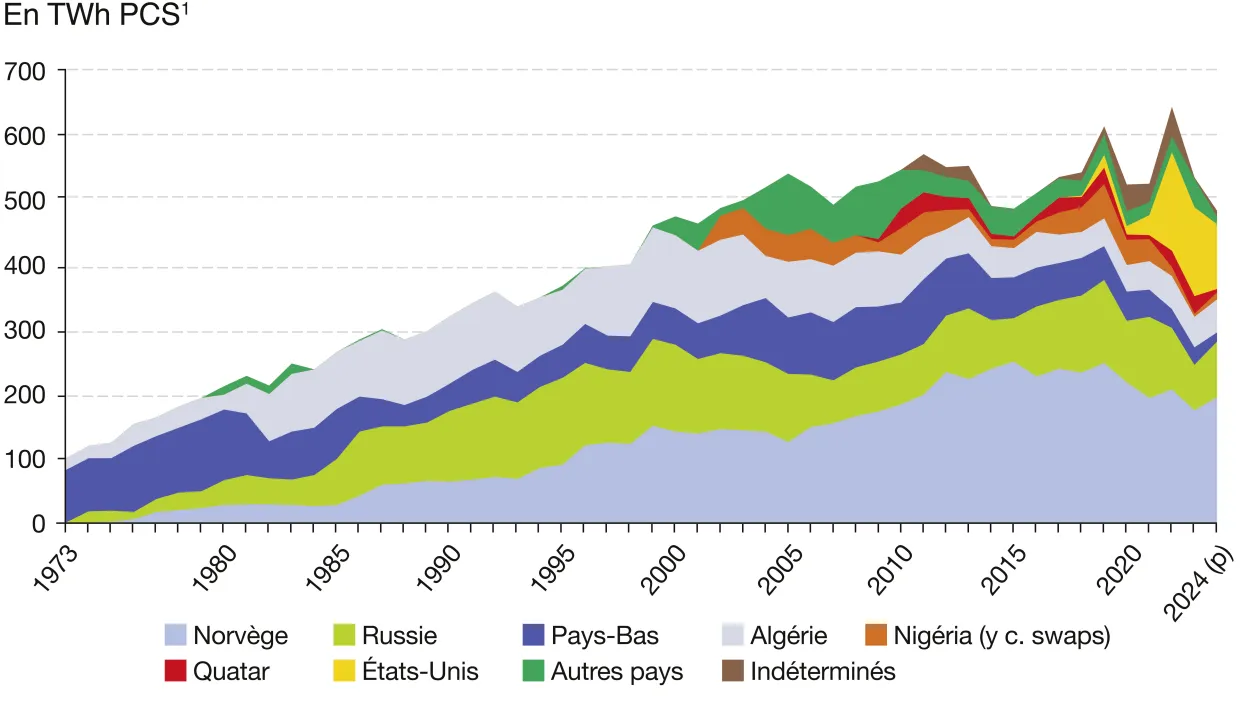 Importations de gaz naturel par pays d'origine