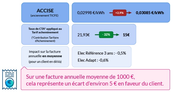 Tableau illustrant les variations de l'accise sur l'électricité, en hausse de 2,9%, et de la CTA, en bausse de 32%.