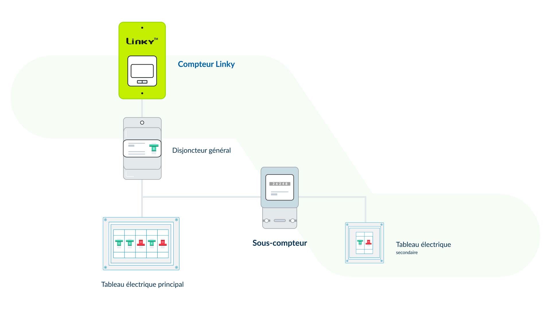 Schéma de l'installation d'un sous-compteur électrique