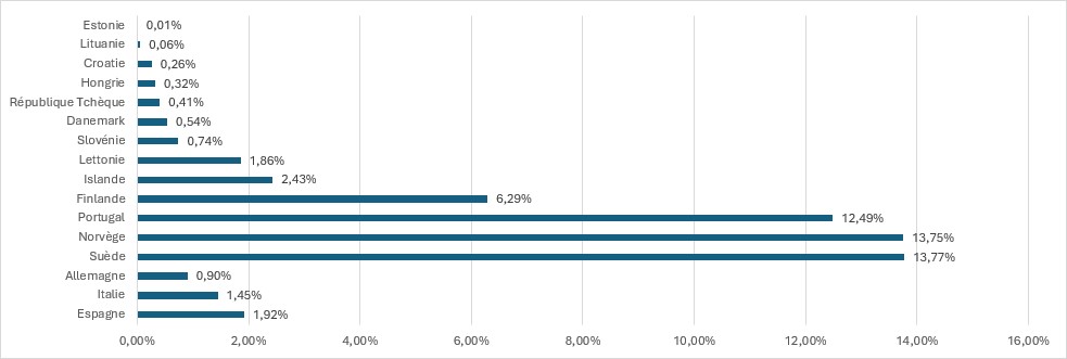 Origine des garanties d'origine européennes d'ENGIE en 2023 hors France