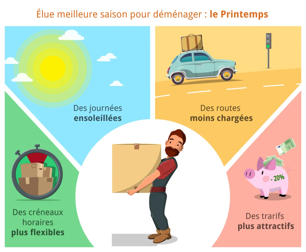 Quand déménager