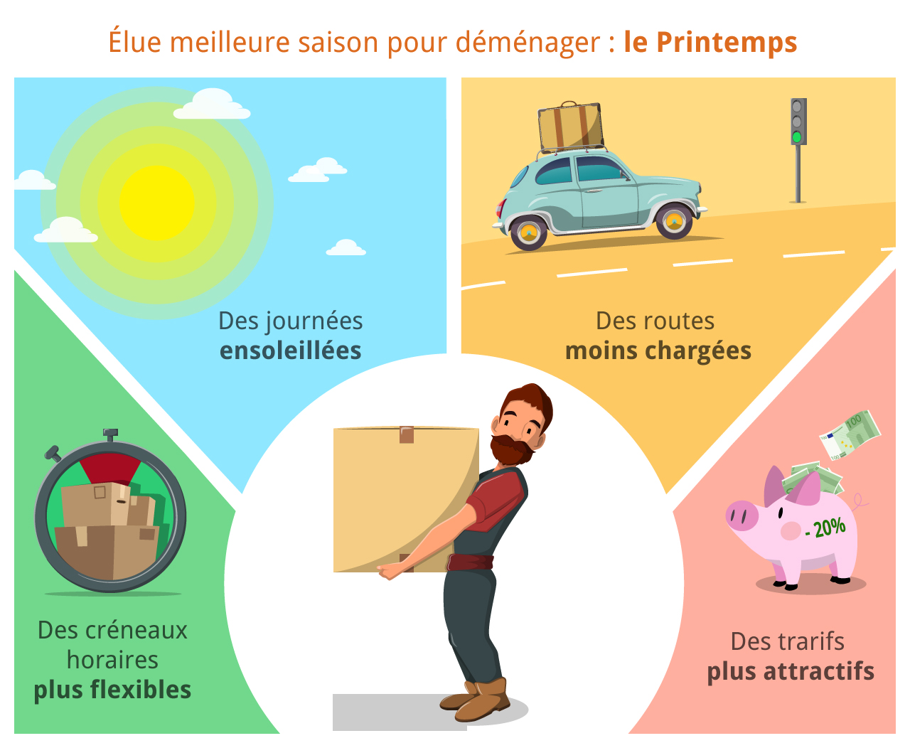 Quand déménager