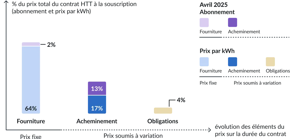 Comment est composé le prix de l'électricité - graphique