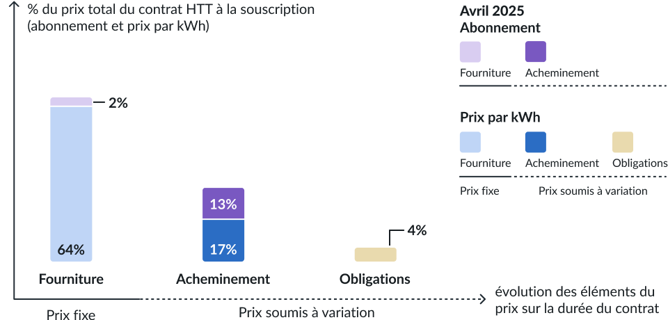 Comment est composé le prix de l'électricité - graphique