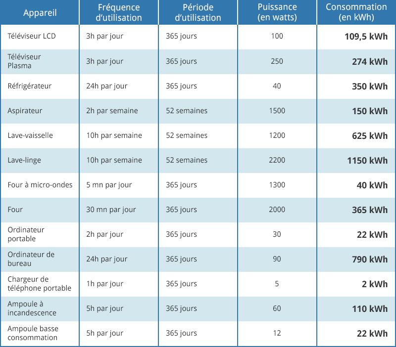 comment calculer sa consommation d'électricité