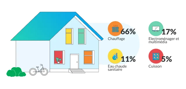 Postes de dépenses d'énergie maison