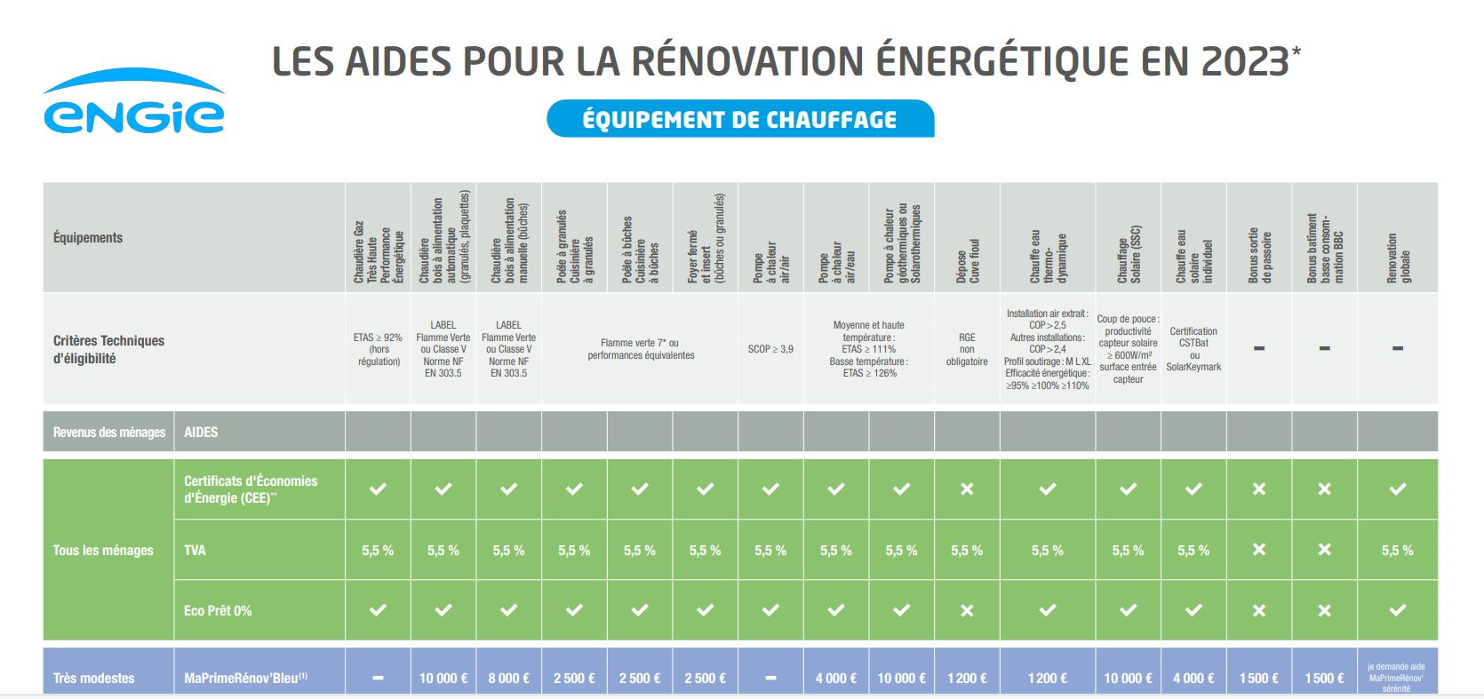 Des aides pour financer vos travaux de rénovation énergétique