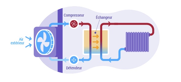 La pompe à chaleur à aérothermie
