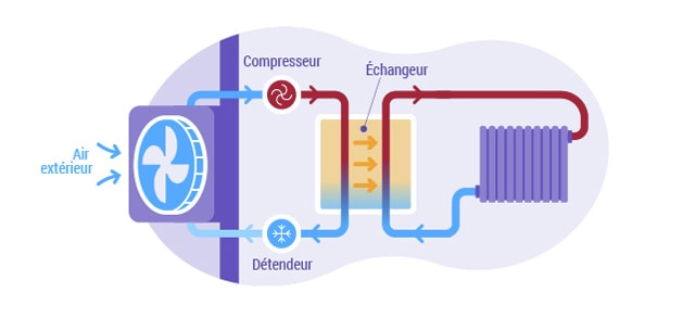 La pompe à chaleur à aérothermie