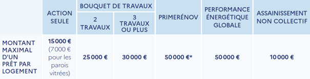 tableau-montant-eco-ptz