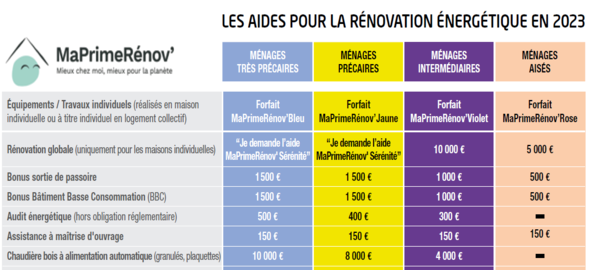 Comment financer les équipements et les travaux qui permettent de faire baisser la facture de chauffage