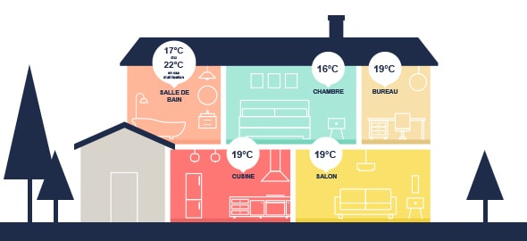 La température idéale pour chaque pièce