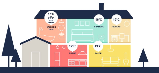 La température idéale pour chaque pièce