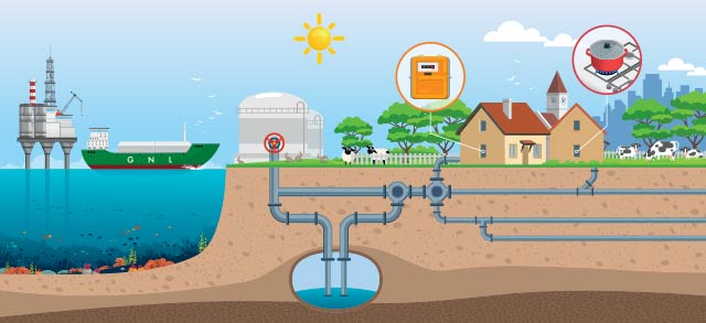 Le fonctionnement de la chaîne gazière